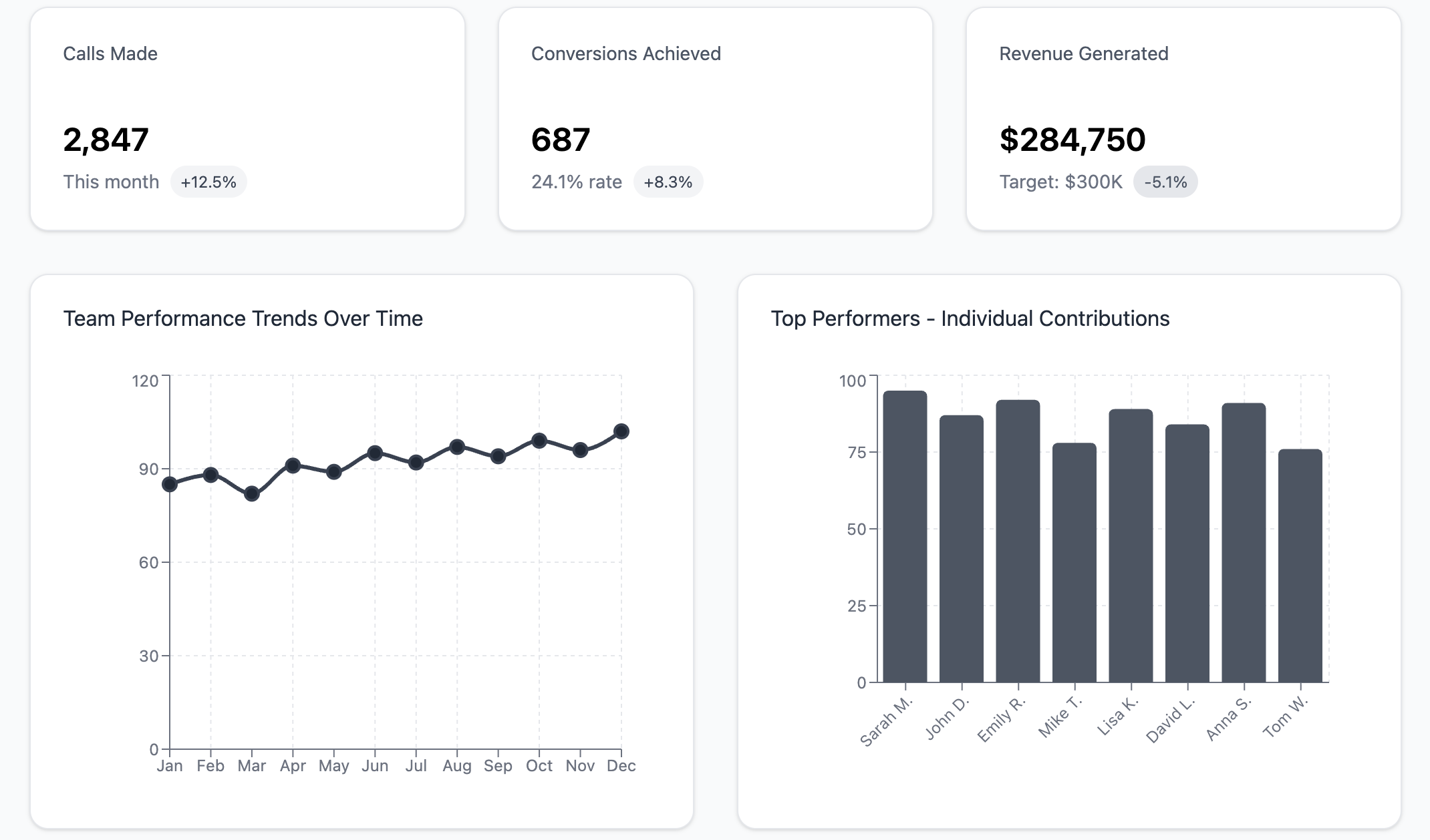 Mercury AI Performance Dashboard showing team metrics, calls made, conversions achieved, and individual performance tracking