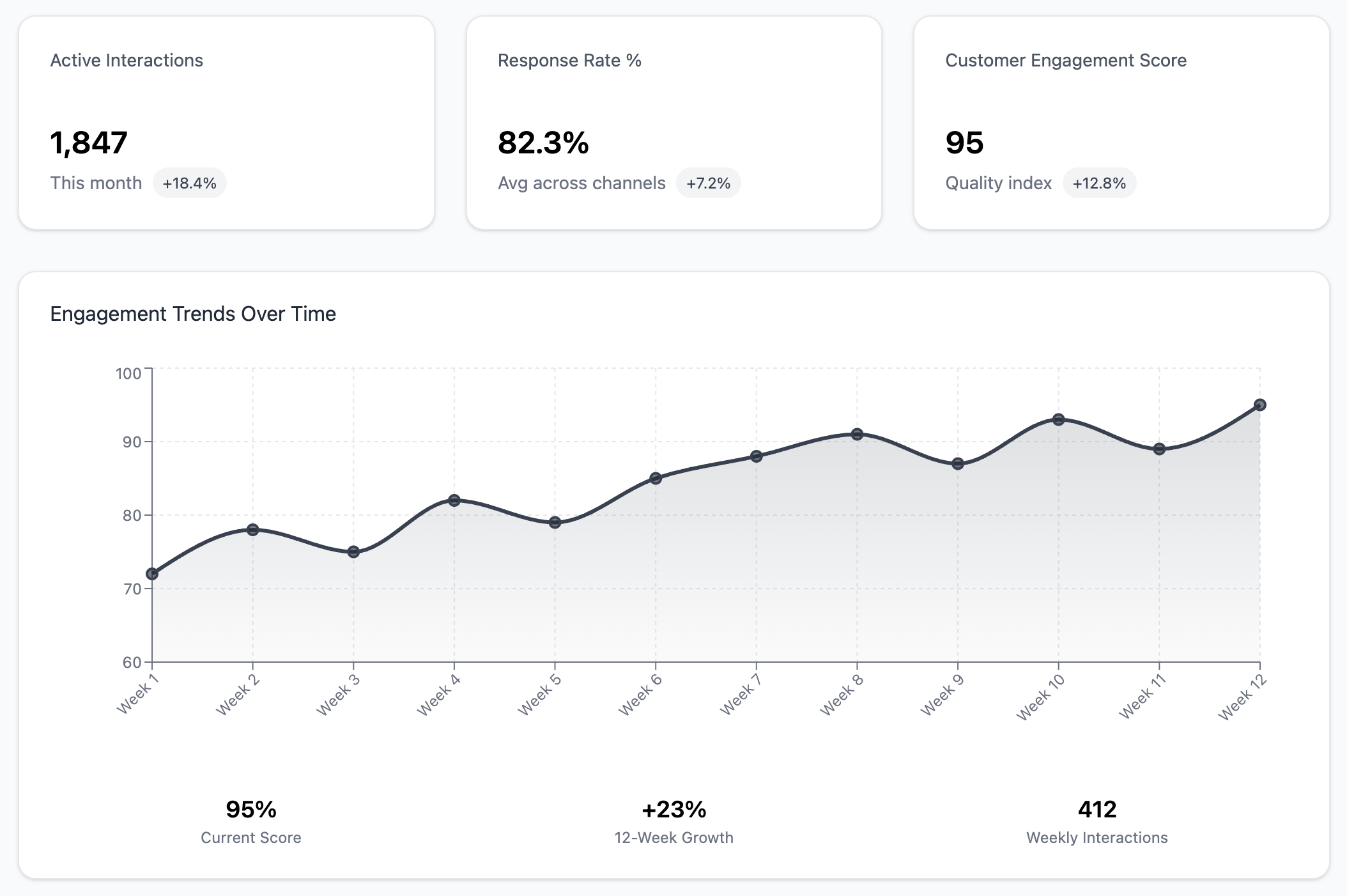 Mercury AI Customer Engagement Dashboard showing active interactions, response rates, engagement scores, and trends over time