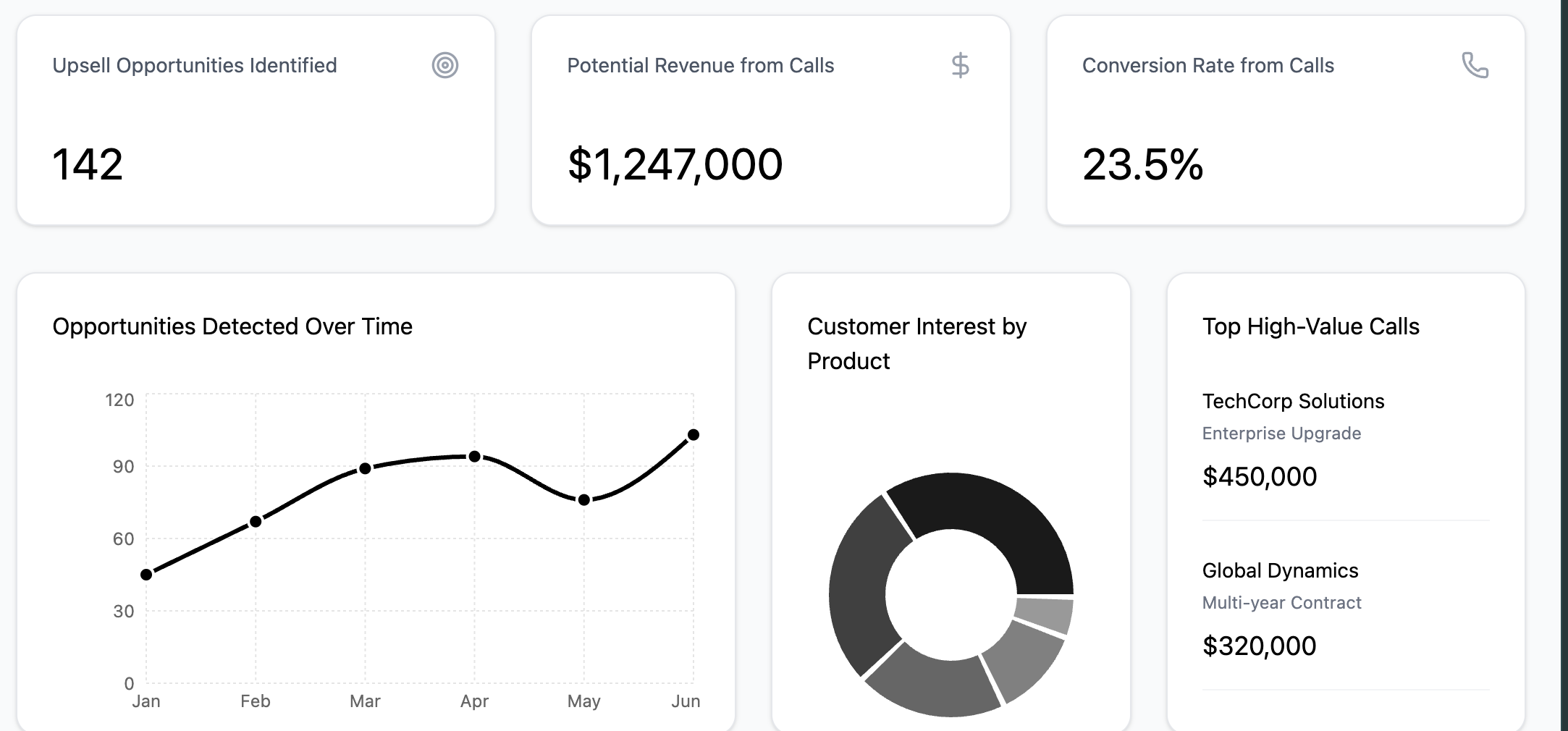 Mercury AI Analytics Dashboard showing upsell opportunities, revenue potential, and conversion metrics